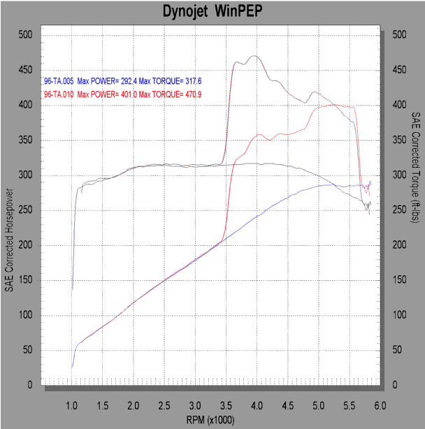 Dyno graph of normally aspirated vs. CompuCar 100 horsepower shot of nitrous, with various fuel jet sizes.