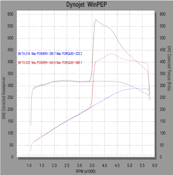Dyno graph of normally aspirated vs. CompuCar 150 horsepower shot of nitrous, with various fuel jet sizes.