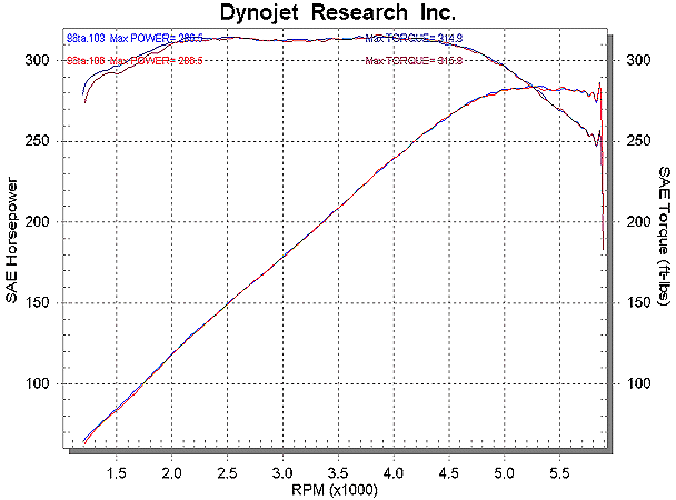 Dyno graph of stock ignition system vs. Accel 300+ digital ignition system.
