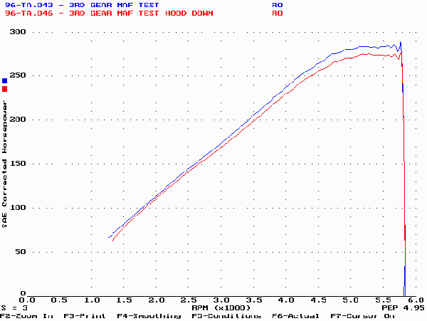 3rd Gear Dyno Run Comparison