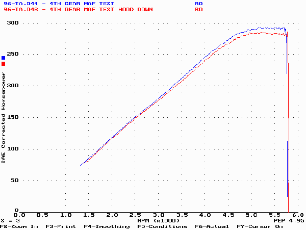 4th Gear Dyno Run Comparison