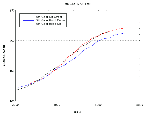 5th Gear Comparison