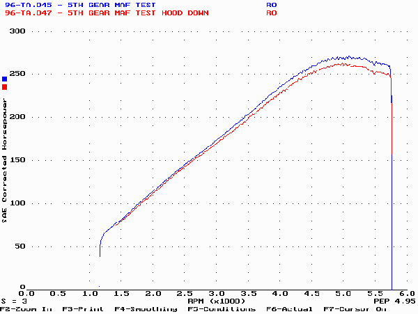 5th Gear Dyno Run Comparison