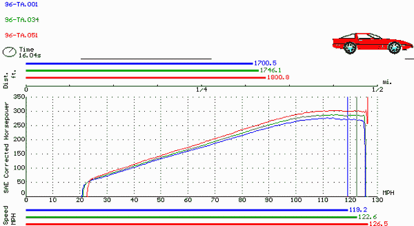 Race routine results of all stock vs. stock fuel pressure vs. lowered fuel pressure.