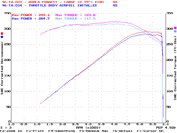 Dyno graph of the Borla with the stock exhaust vs. the large (2.75in) ring.