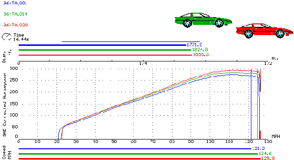 Race routine results of all stock vs. stock exhaust vs. Borla exhaust.