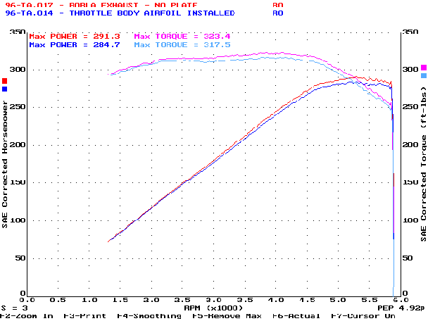 Dyno graph of the Borla with the stock exhaust vs. no plate.