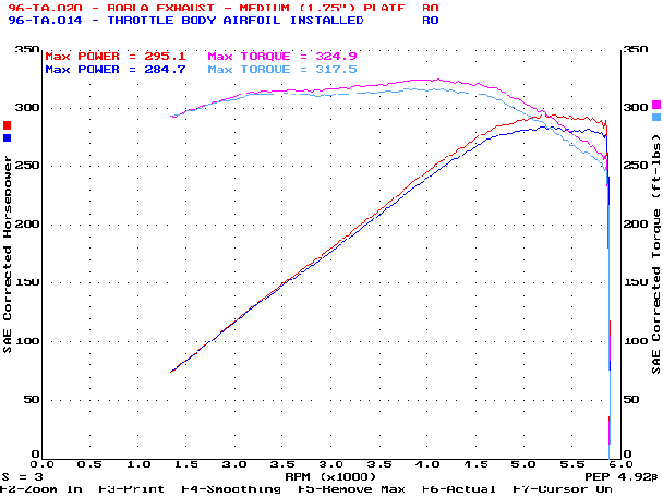 Dyno graph of the Borla with the stock exhaust vs. the medium (1.75in) plate.