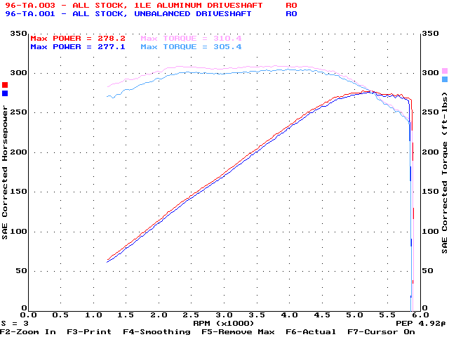 Dyno graph of stock vs. 1LE aluminum driveshafts.