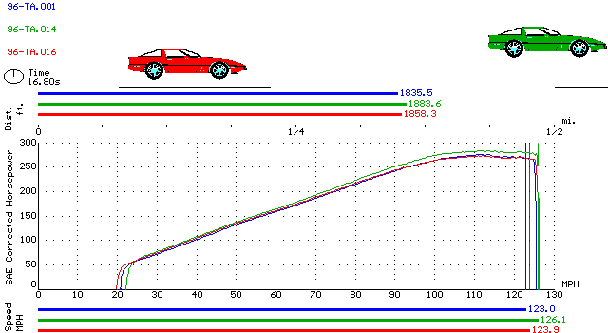 Race routine results of all stock vs. all mods up to throttle body air foil with hood up vs. all mods up 
to throttle body air foil with hood down.