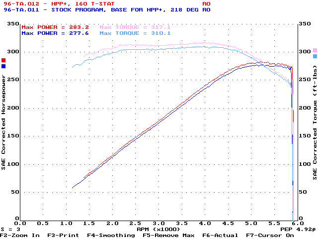 Dyno graph of before and after Hypertech Power Programmer & 160 Thermostat.
