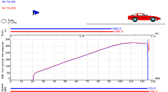 Race routine results of stock vs. 1LE aluminum driveshafts.