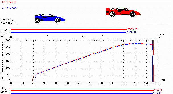 Race routine results of all stock vs. K&N vs. Hypertech Power Pulley.