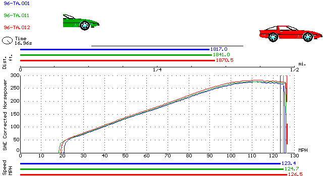 Race routine results of all stock vs. stock program vs. Hypertech Power Programmer Plus.