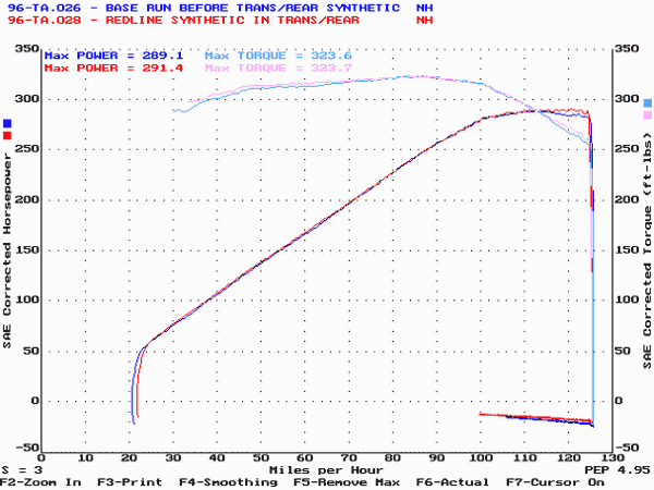 Dyno graph of stock vs. RedLine Synthetic Transmission & Rear End Fluid.