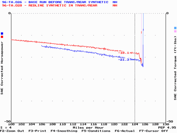 Dyno graph of stock vs. RedLine Synthetic Transmission & Rear End Fluid.