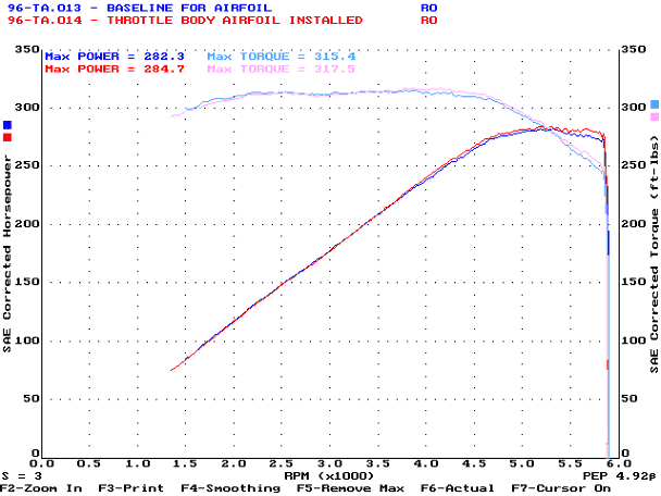 Dyno graph of stock throttle body and TPIS throttle body air foil.