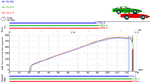 Race routine results of all stock vs. Stock Throttle Body vs. TPIS Throttle Body Air Foil.