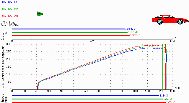 Race routine results of all stock vs. stock computer programming vs. The Turbo Shops' Power Loader II programming.